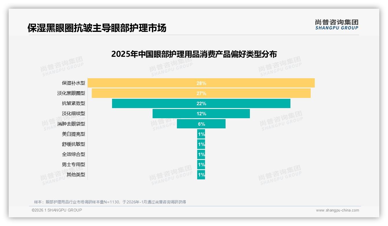 尚普咨询集团权威发布：26到35岁女性占41%主导眼部护理用品消费决策-2026年1月-眼部护理用品-38