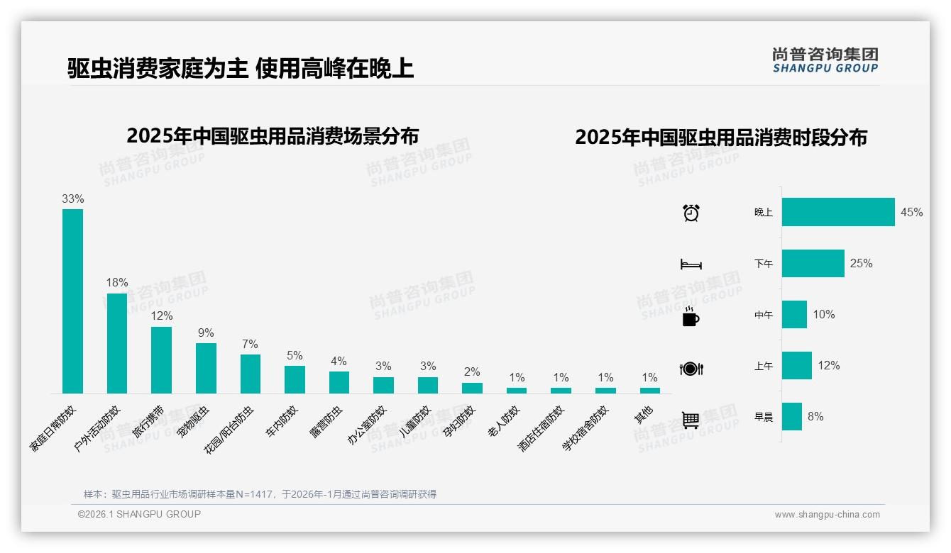 尚普咨询集团数据洞察：晚上使用70%占比推动塑料瓶装32%和袋装23%轻便包装成主流-2026年1月-驱虫用品-38