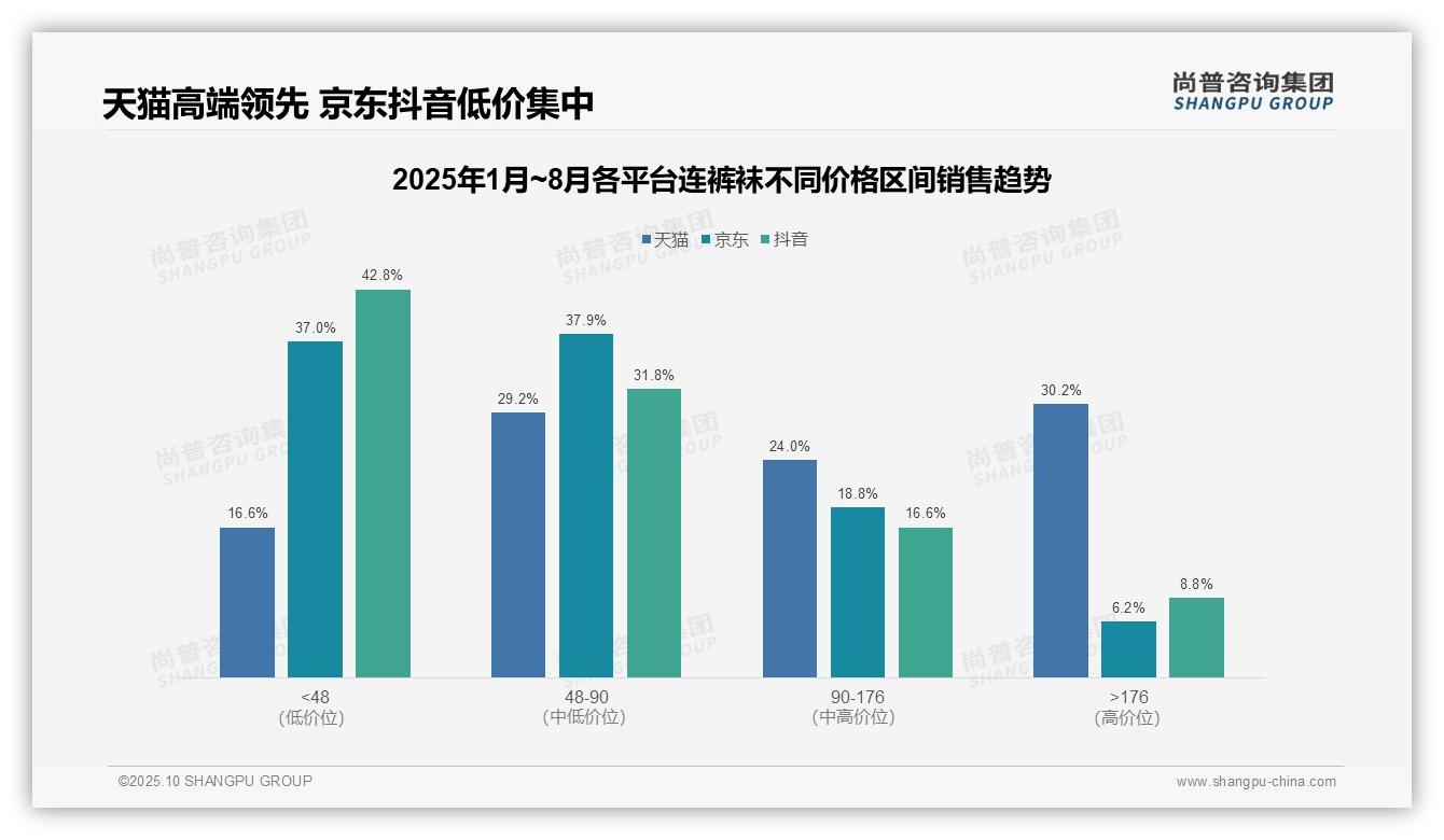 一文读懂高端份额30.2%领跑市场：尚普咨询集团报告精编-2025年10月-连裤袜-38