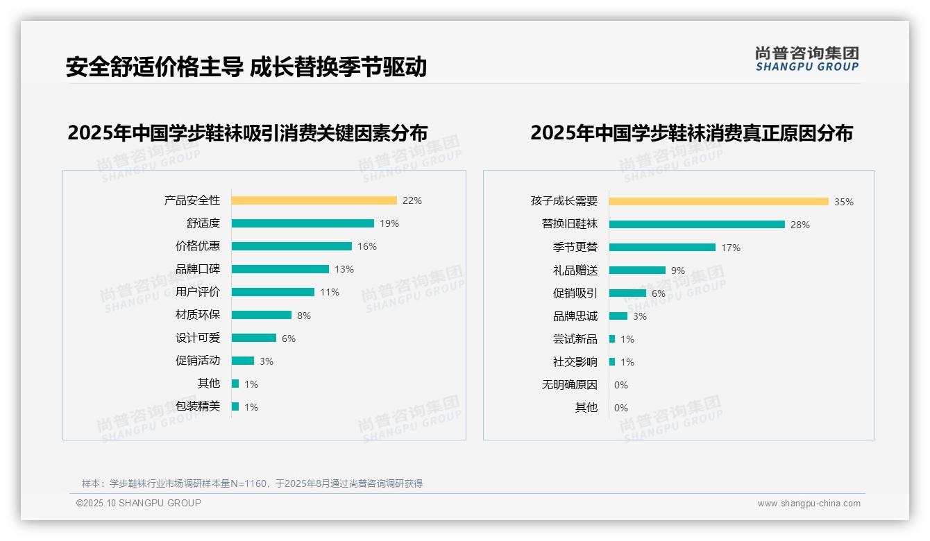 尚普咨询集团报告出炉，指出孩子成长需要35%主导学步鞋袜消费-2025年10月-学步鞋袜-38