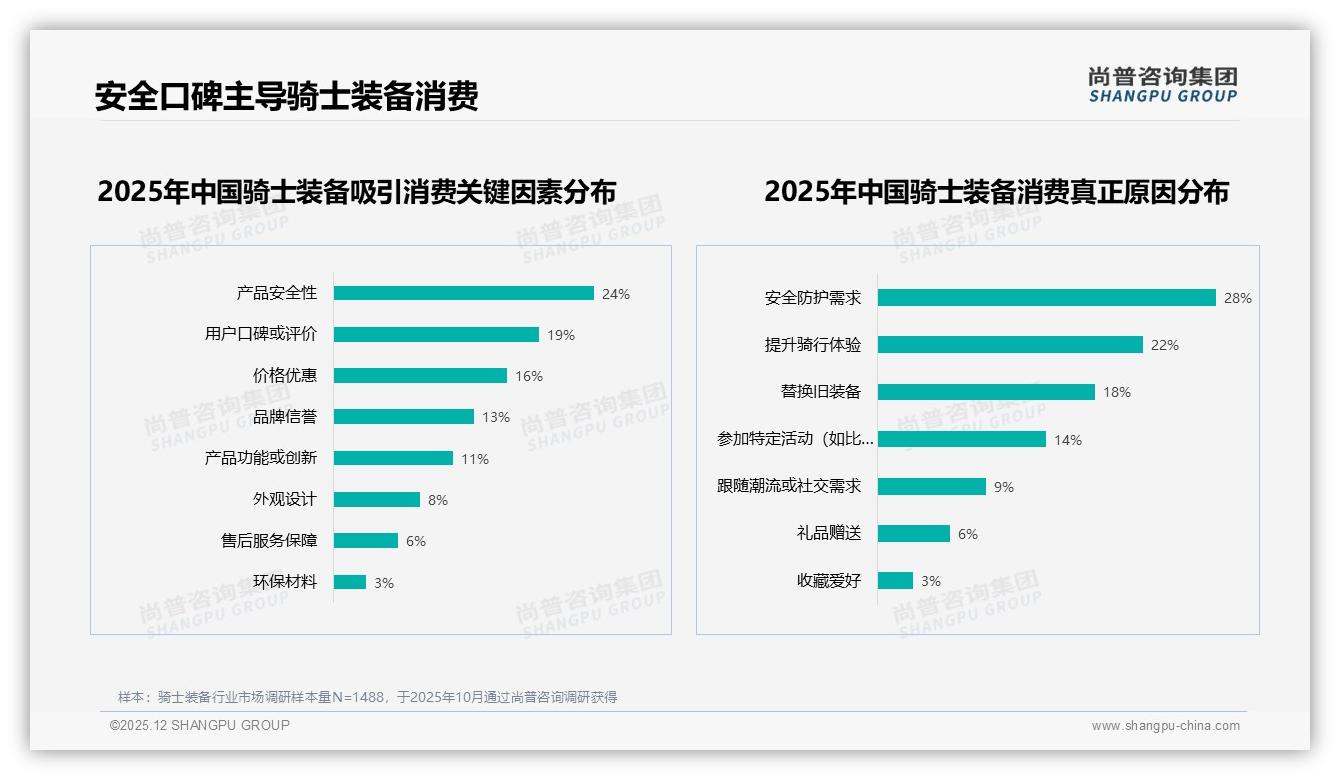 尚普咨询集团趋势雷达：38%消费者社交分享骑士装备首选微信朋友圈-2025年12月-骑士装备-38