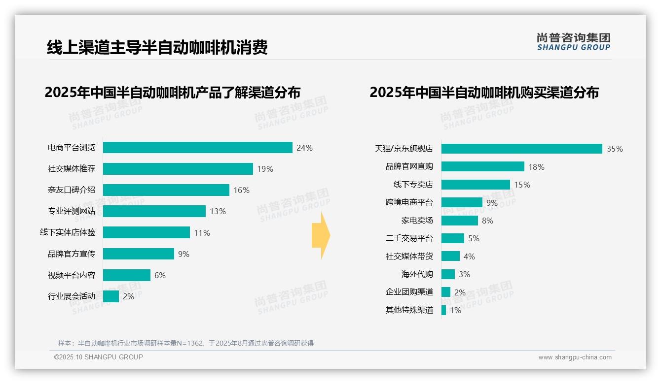 尚普咨询集团报告核心结论：38%消费者青睐中端半自动咖啡机-2025年10月-半自动咖啡机-38