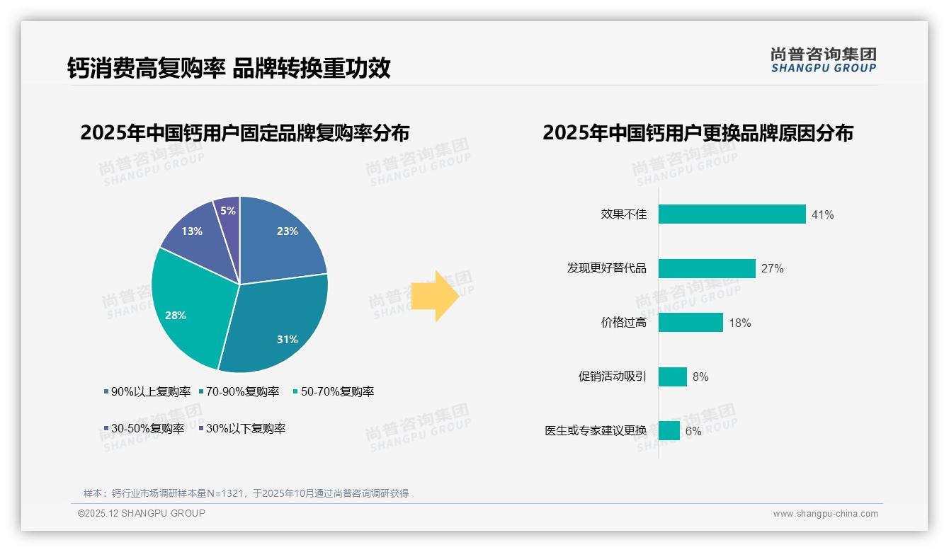尚普咨询集团钙品类年报：36-45岁占比31%钙消费，家庭决策锁定高吸收维D3-2025年12月-钙-38