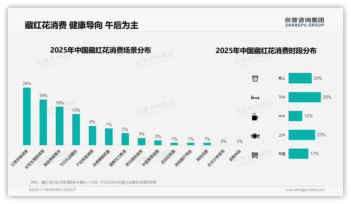 行业风向：尚普咨询集团报告提出37%藏红花消费者选择中高端价位-2025年11月-藏红花-38