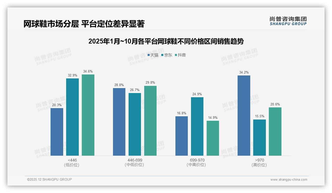 进口品牌53%偏好仍占上风，国产网球鞋以性价比突围——尚普咨询集团独家披露-2025年12月-网球鞋-38