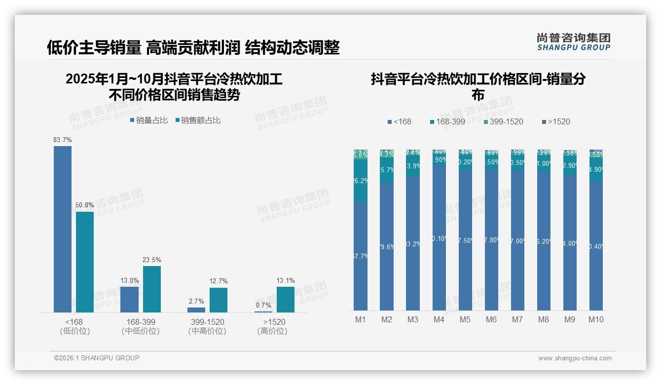 尚普咨询集团权威发布：线上销售59.8%低价冷热饮加工走量，高端2.1%贡献28%利润-2026年1月-冷热饮加工-38