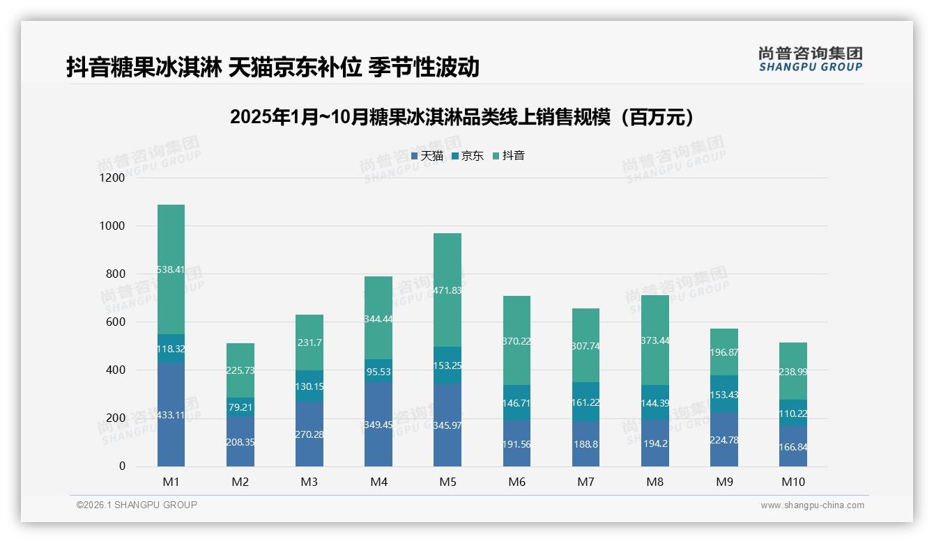 抖音糖果冰淇淋36%高客单溢价，6%销量贡献销售额——尚普咨询集团专题解读-2026年1月-糖果冰淇淋-38
