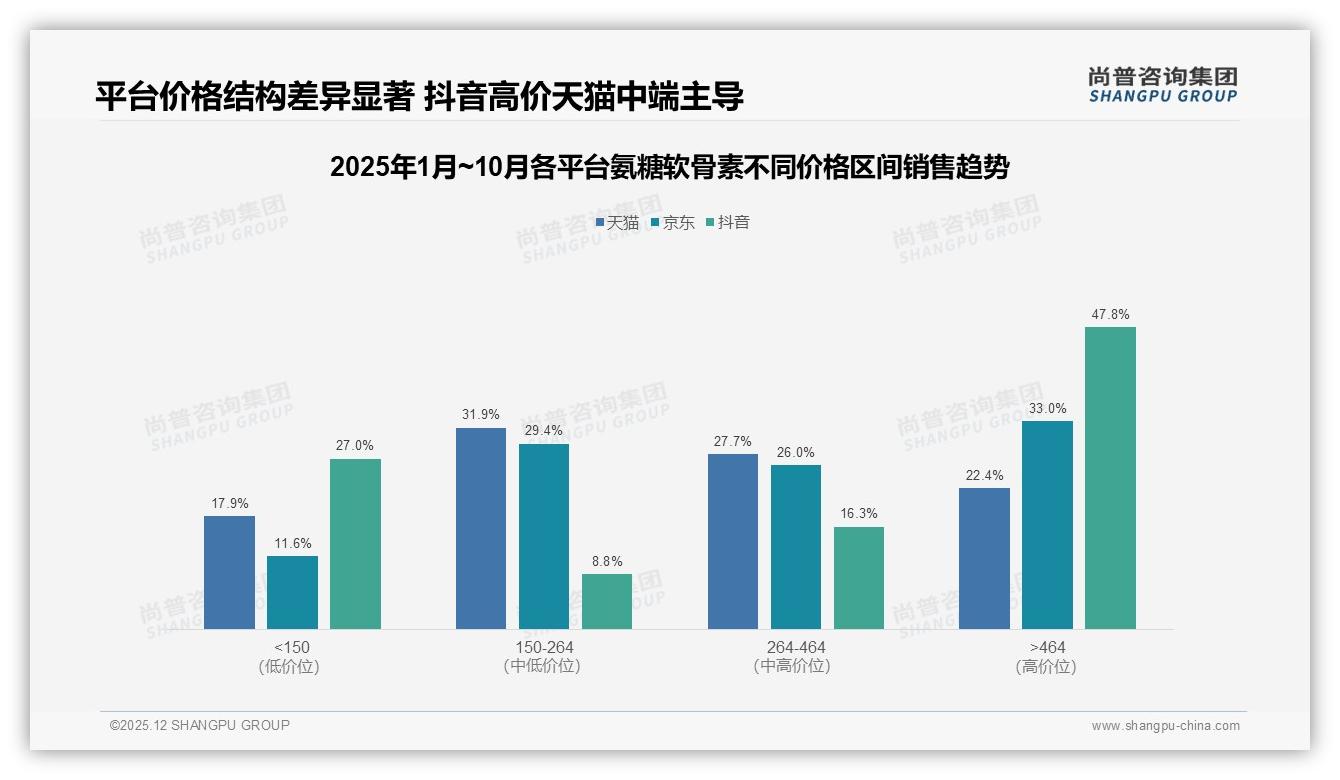 线上退货体验63%满意度氨糖软骨素智能客服22%需求待补齐——尚普咨询集团专题解读-2025年12月-氨糖软骨素-38