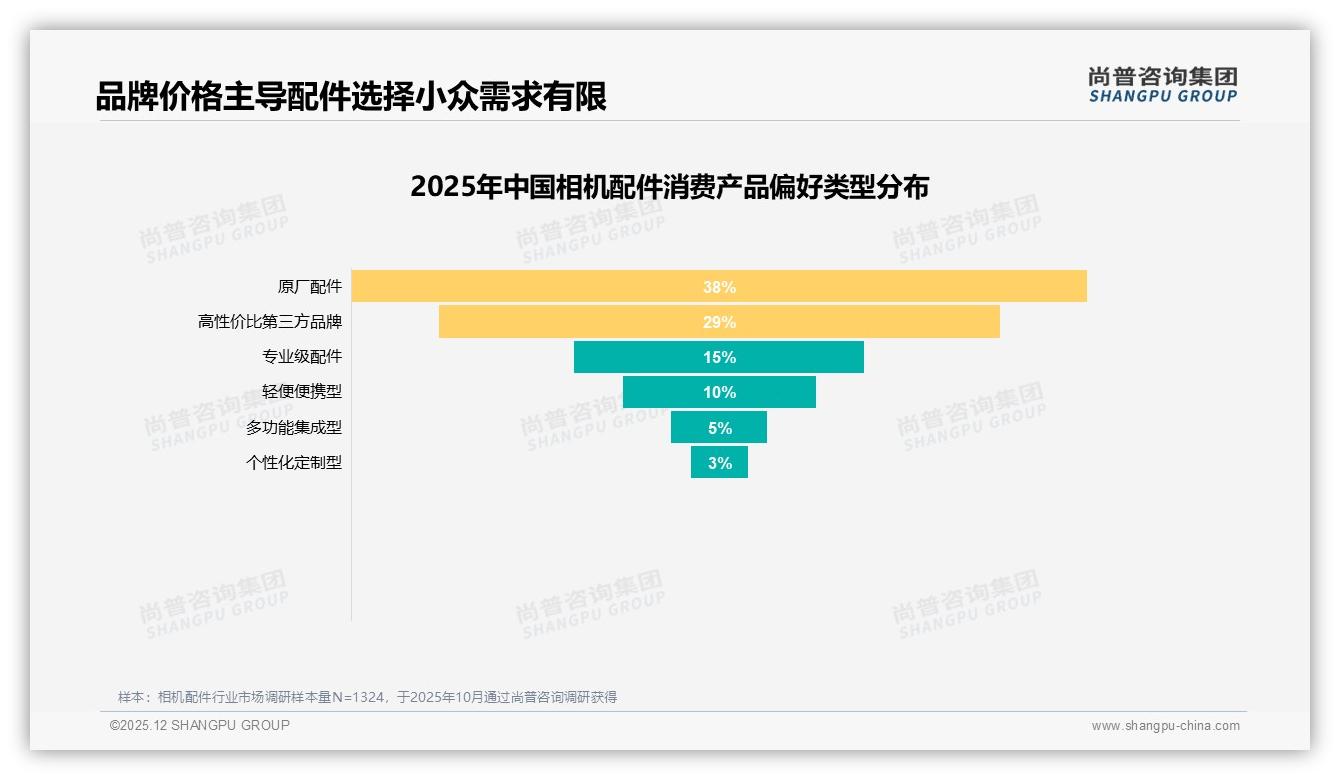 尚普咨询集团数据洞察：26-35岁男性68%主导相机配件消费，中高端价位占55.7%销售额-2025年12月-相机配件-38