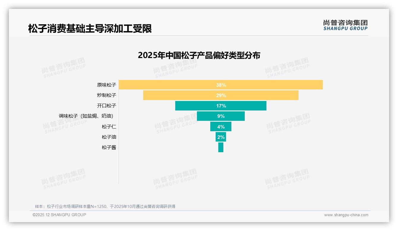 低价驱动74.7%销量_松子高端线11.3%销售额待挖——尚普咨询集团趋势雷达-2025年12月-松子-38