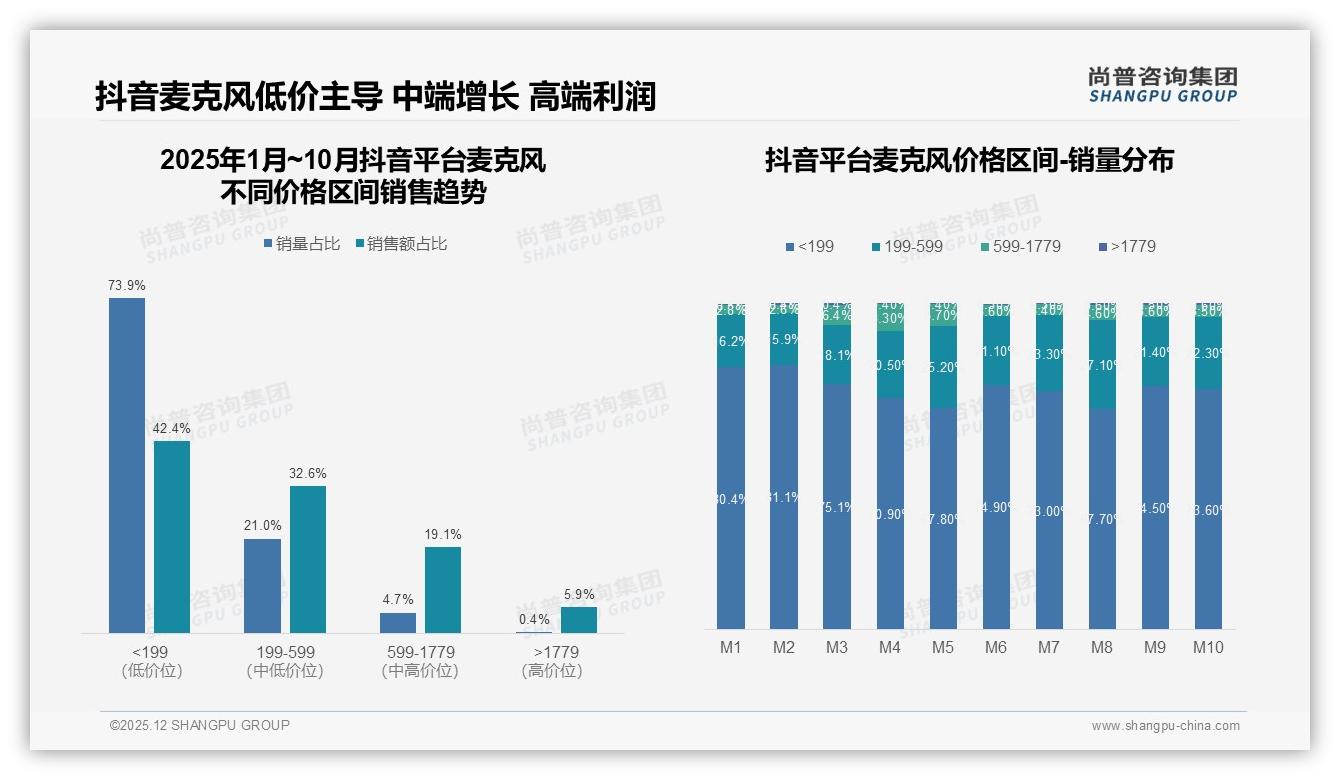 尚普咨询集团麦克风品类年报：抖音低价73.9%销量占比，中端199-599元升至22.3%-2025年12月-麦克风-38