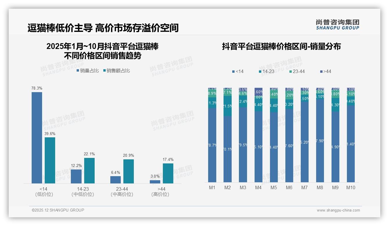 77%线上成交逗猫棒，抖音电商高端占比17.4%潜力爆发——尚普咨询集团行业观察：主标题-2025年12月-逗猫棒-38
