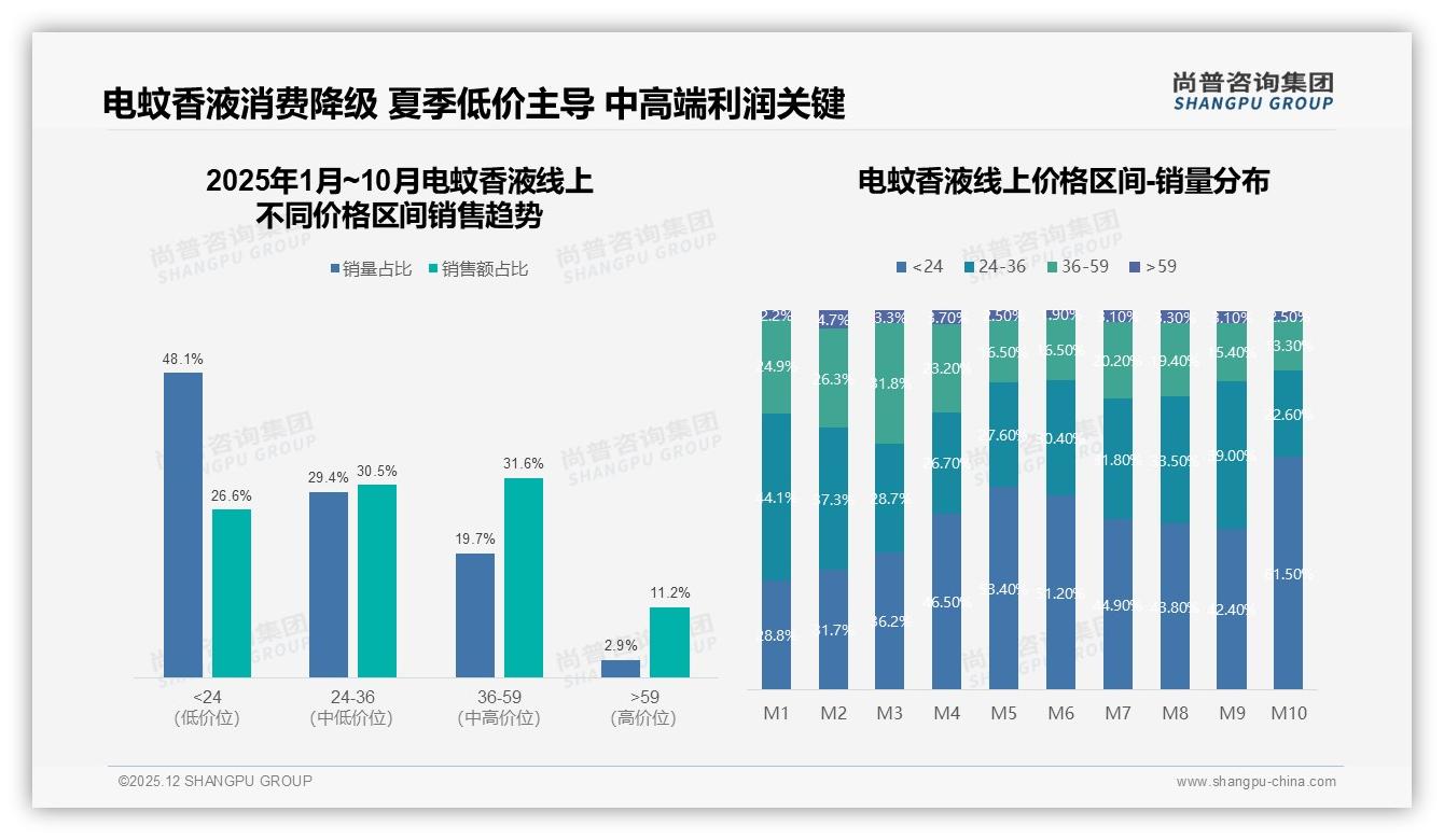 尚普咨询集团电蚊香液品类年报：60ml占比31%中端容量称霸，90ml套装需求疲软-2025年12月-电蚊香液-38