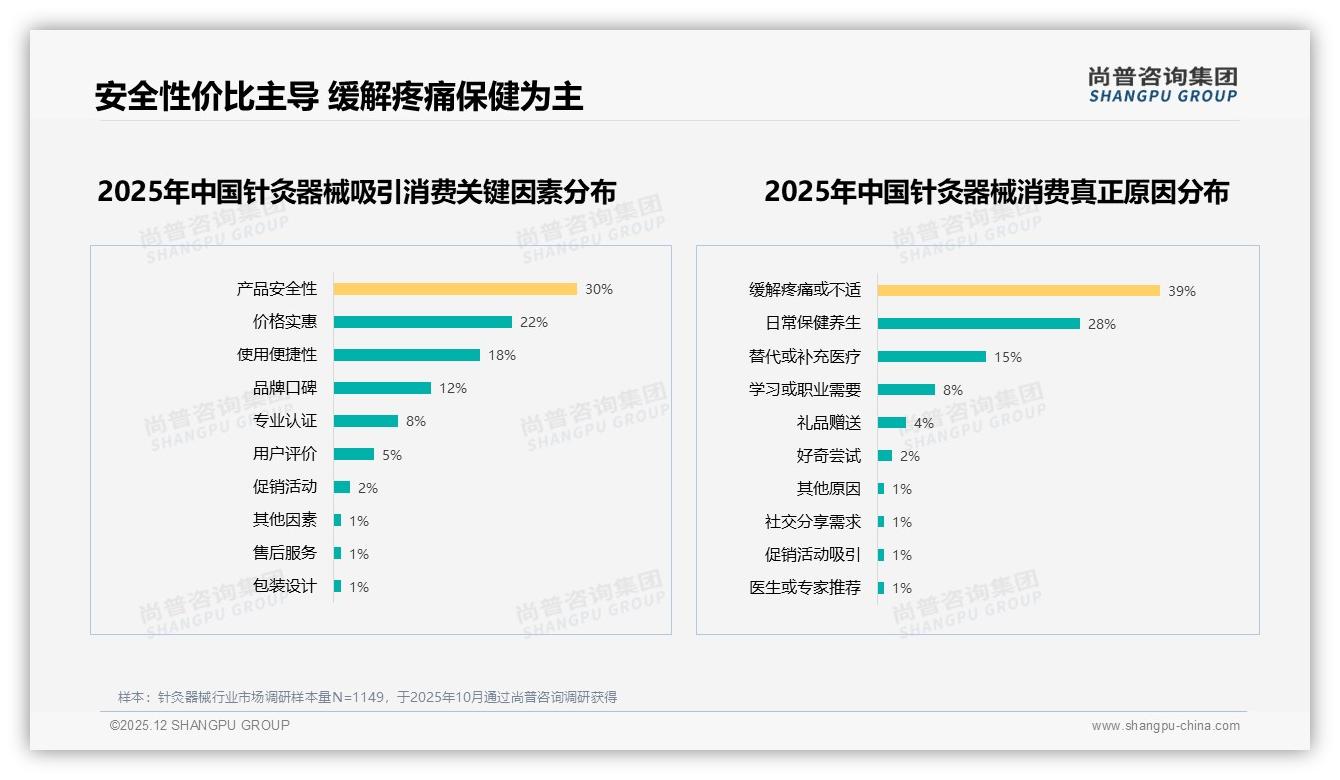 尚普咨询集团报告解读：中青年女性68%自用针灸器械，低价安全痛点待解-2025年12月-针灸器械-38