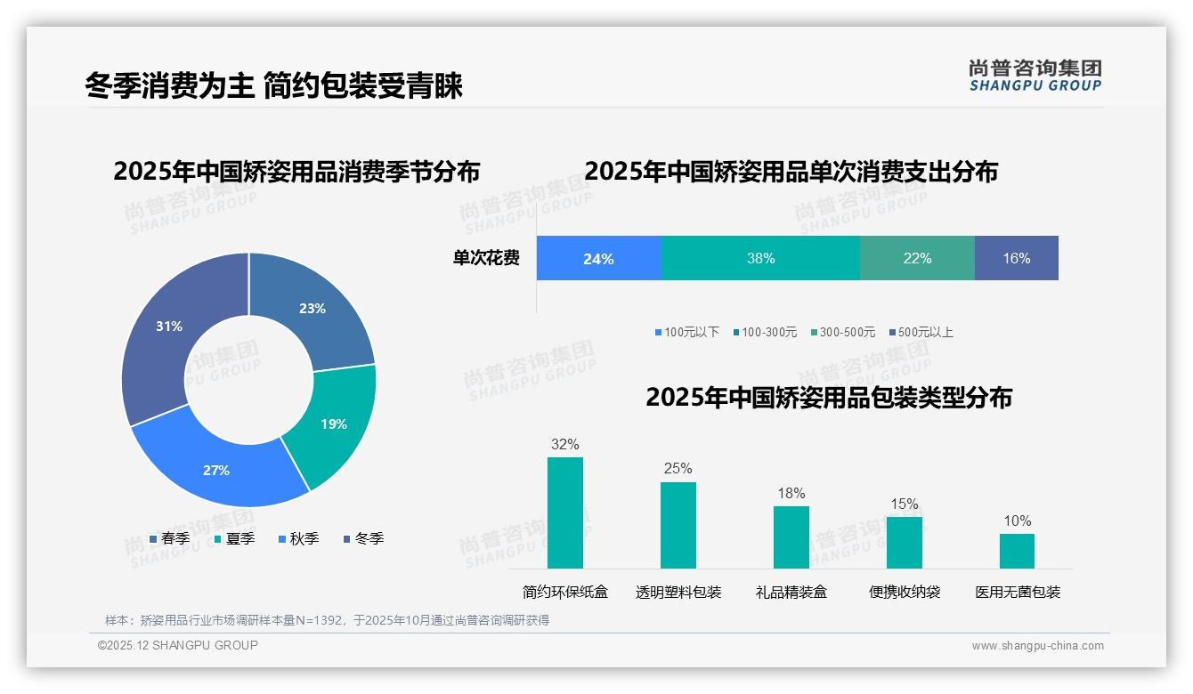 冬季31%销售高峰，矫姿用品100-300元价格带占38%支出——尚普咨询集团消费研究-2025年12月-矫姿用品-38