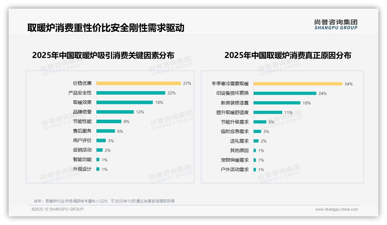 取暖炉价格涨10%仅41%继续买，尚普咨询集团品类洞察：促销依赖度45%逼品牌让利换忠诚-2025年12月-取暖炉-38