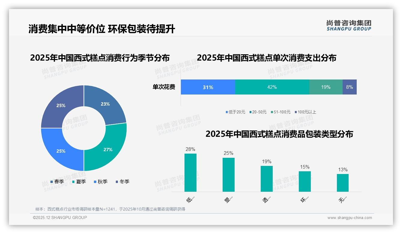 尚普咨询集团趋势雷达：西式糕点24%不推荐因品质不稳，供应链透明化迫在眉睫-2025年12月-西式糕点-38