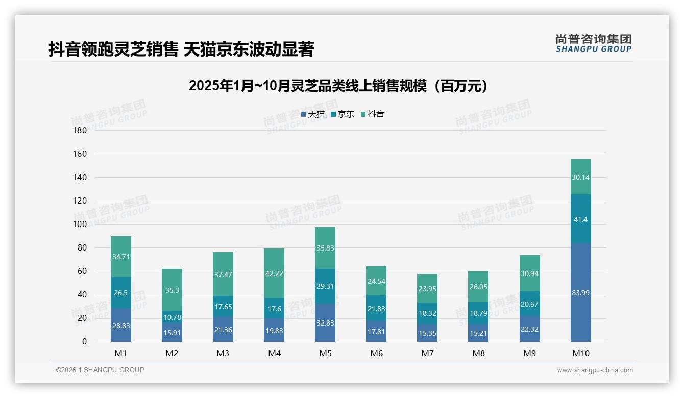 尚普咨询集团品类洞察：38%消费者首选电商平台下单灵芝，直播电商成最大流量入口-2026年1月-灵芝-38