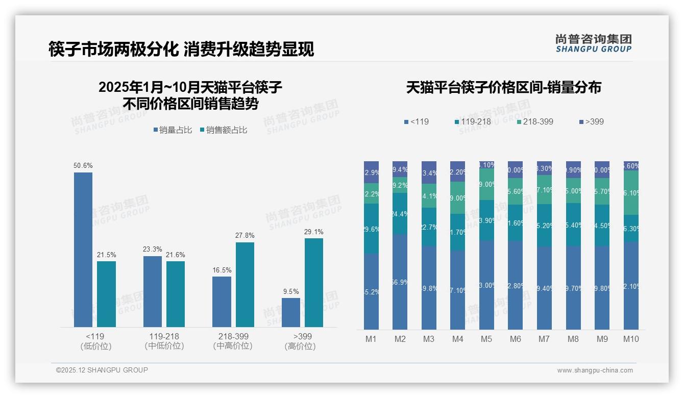 42%消费者年购1~2次_筷子耐用品如何激活复购——尚普咨询集团筷子品类年报-2025年12月-筷子-38