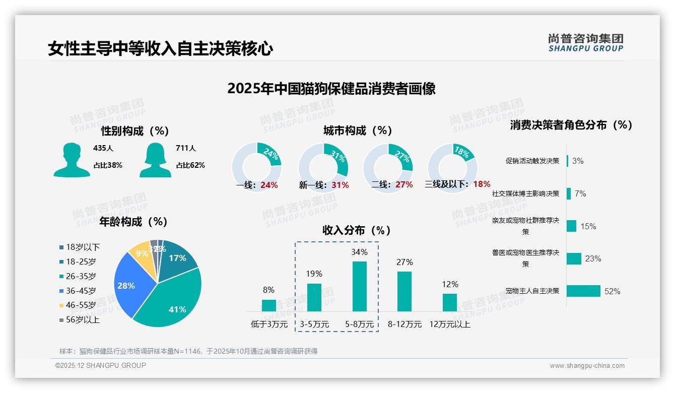 尚普咨询集团权威发布：62%女性主导猫狗保健品，中端50-100元最吸金-2025年12月-猫狗保健品-38