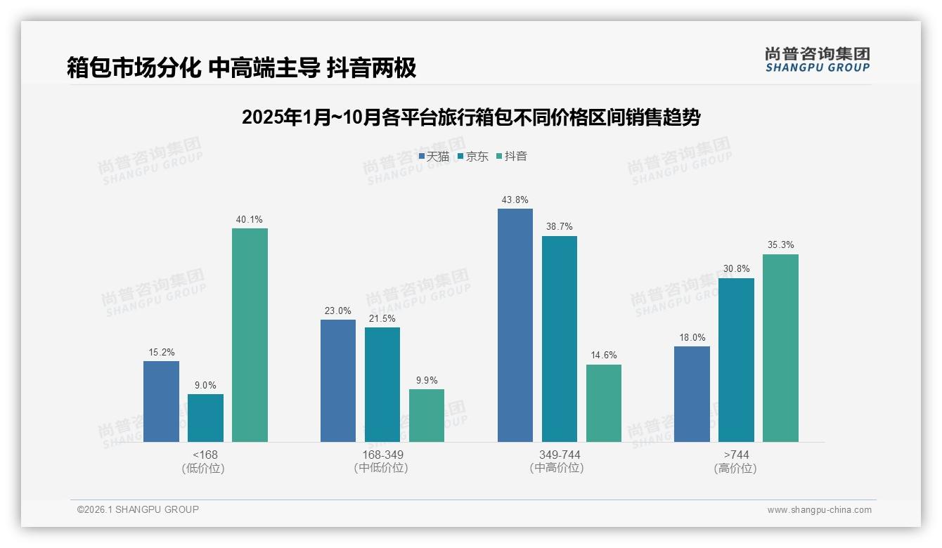 尚普咨询集团数据洞察：26至35岁人群38%主导旅行箱包中端消费-2026年1月-旅行箱包-38
