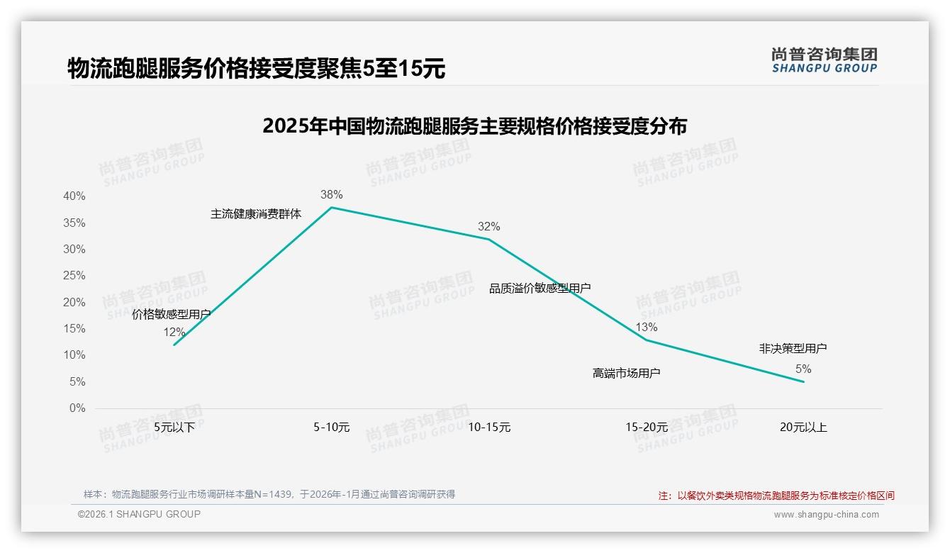 夏季29%订单暴涨考验物流跑腿服务运力，尚普咨询集团物流跑腿服务品类年报：高温即高峰-2026年1月-物流跑腿服务-38