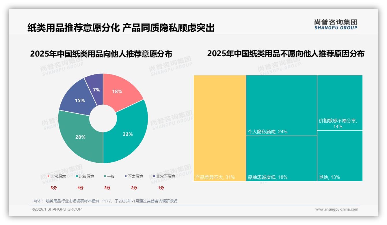每月1到2次购买占37%纸类用品消费稳增，品牌靠订阅锁定复购——尚普咨询集团纸类用品白皮书指出-2026年1月-纸类用品-38