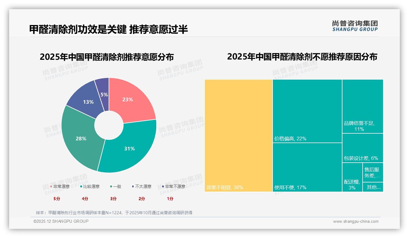 甲醛清除剂一次性购买占62%折射即时需求，品牌如何留住复购——尚普咨询集团报告披露-2025年12月-甲醛清除剂-38