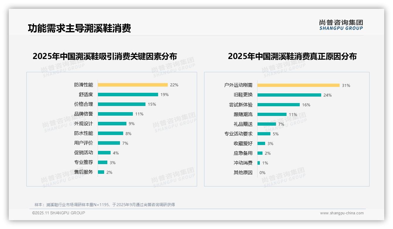 重磅发现：65%消费者愿意推荐溯溪鞋，尚普咨询集团报告发布-2025年11月-溯溪鞋-38