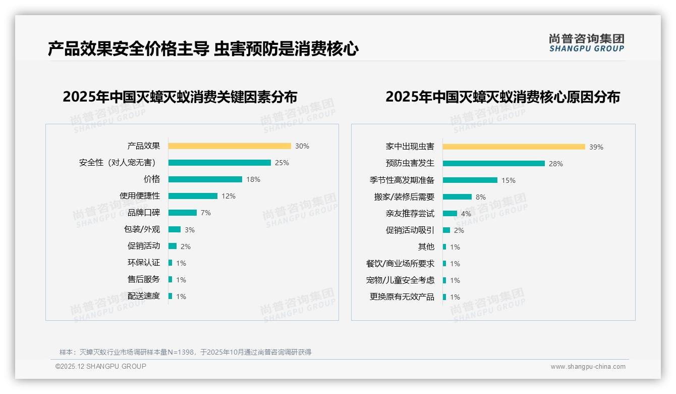 尚普咨询集团趋势雷达：每半年31%消费者定期预防灭蟑灭蚁，效果安全价格73%决策权重-2025年12月-灭蟑灭蚁-38