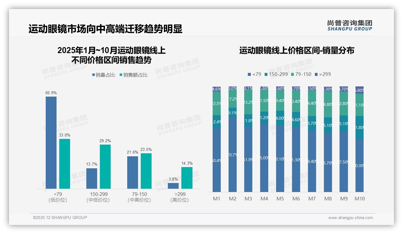 200到500元价格段38%销量运动眼镜成黄金带，品牌利润与走量双赢——尚普咨询集团报告披露-2025年12月-运动眼镜-38