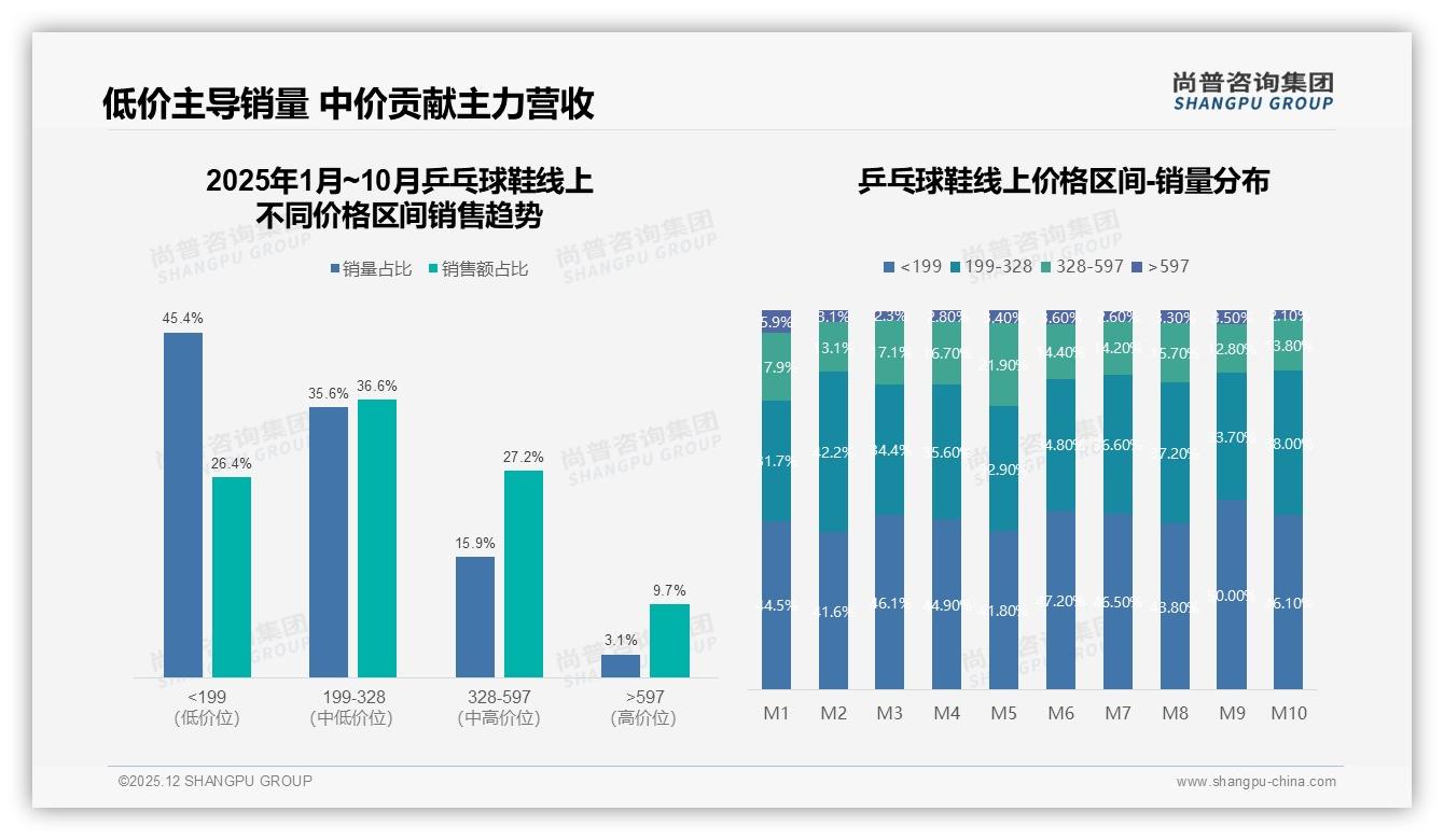 训练入门款58%占比揭示乒乓球鞋实用刚需蓝海——尚普咨询集团趋势雷达报告-2025年12月-乒乓球鞋-38