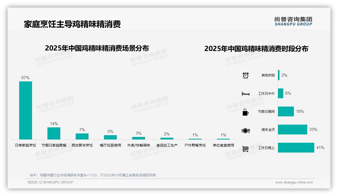 77.7%销量低于18元，鸡精味精消费降级趋势明显-2025年12月-鸡精味精-38