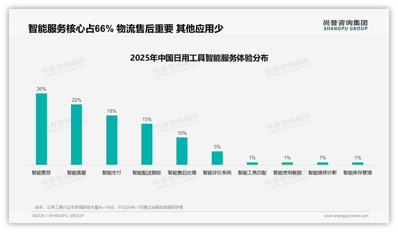 尚普咨询集团行业观察：国产日用工具78%占比碾压进口品牌靠价格质量双杀-2026年1月-日用工具-38