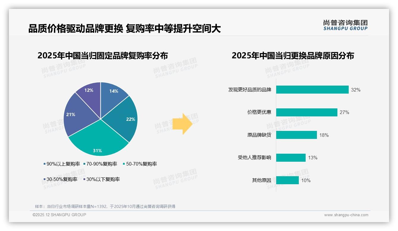 品质功效27%关注领跑，当归品牌信任度仅49%——尚普咨询集团白皮书指出-2025年12月-当归-38