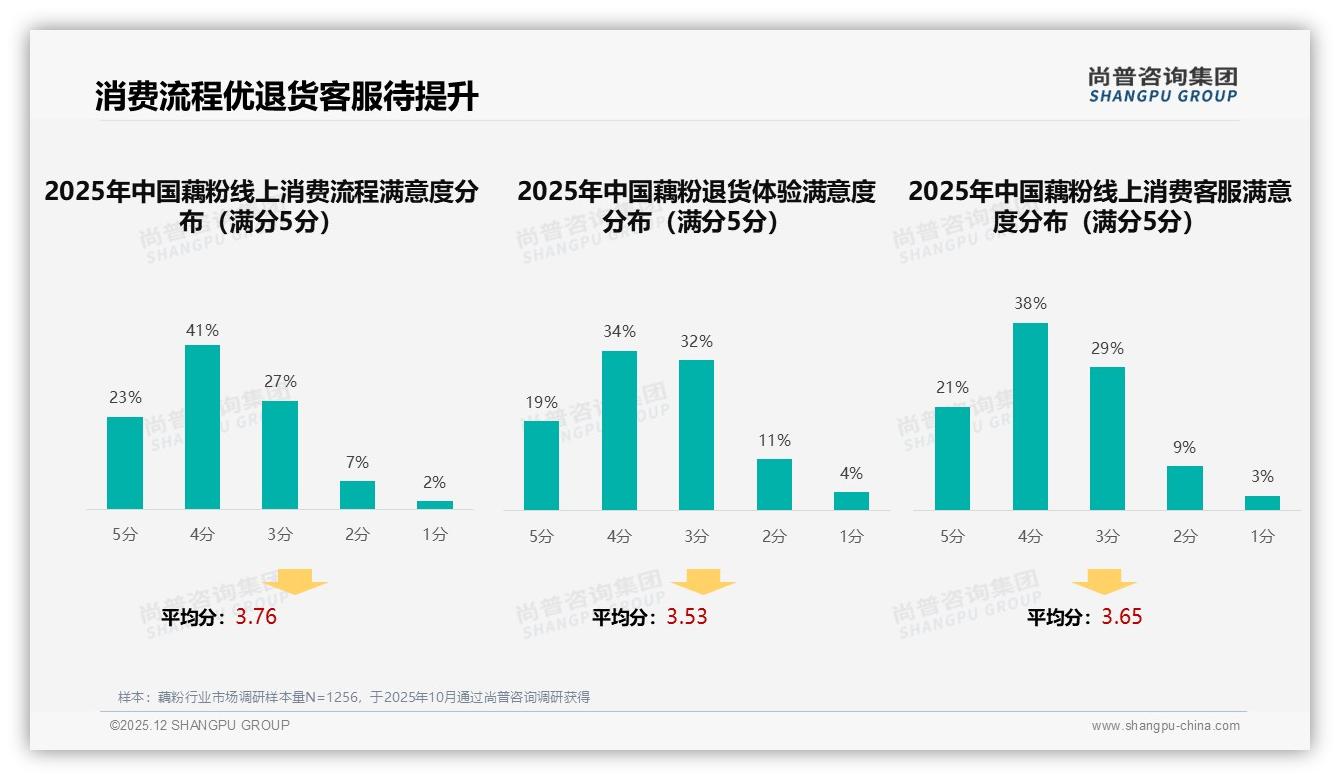 尚普咨询集团行业观察：国产品牌占比96%主导藕粉市场-2025年12月-藕粉-38