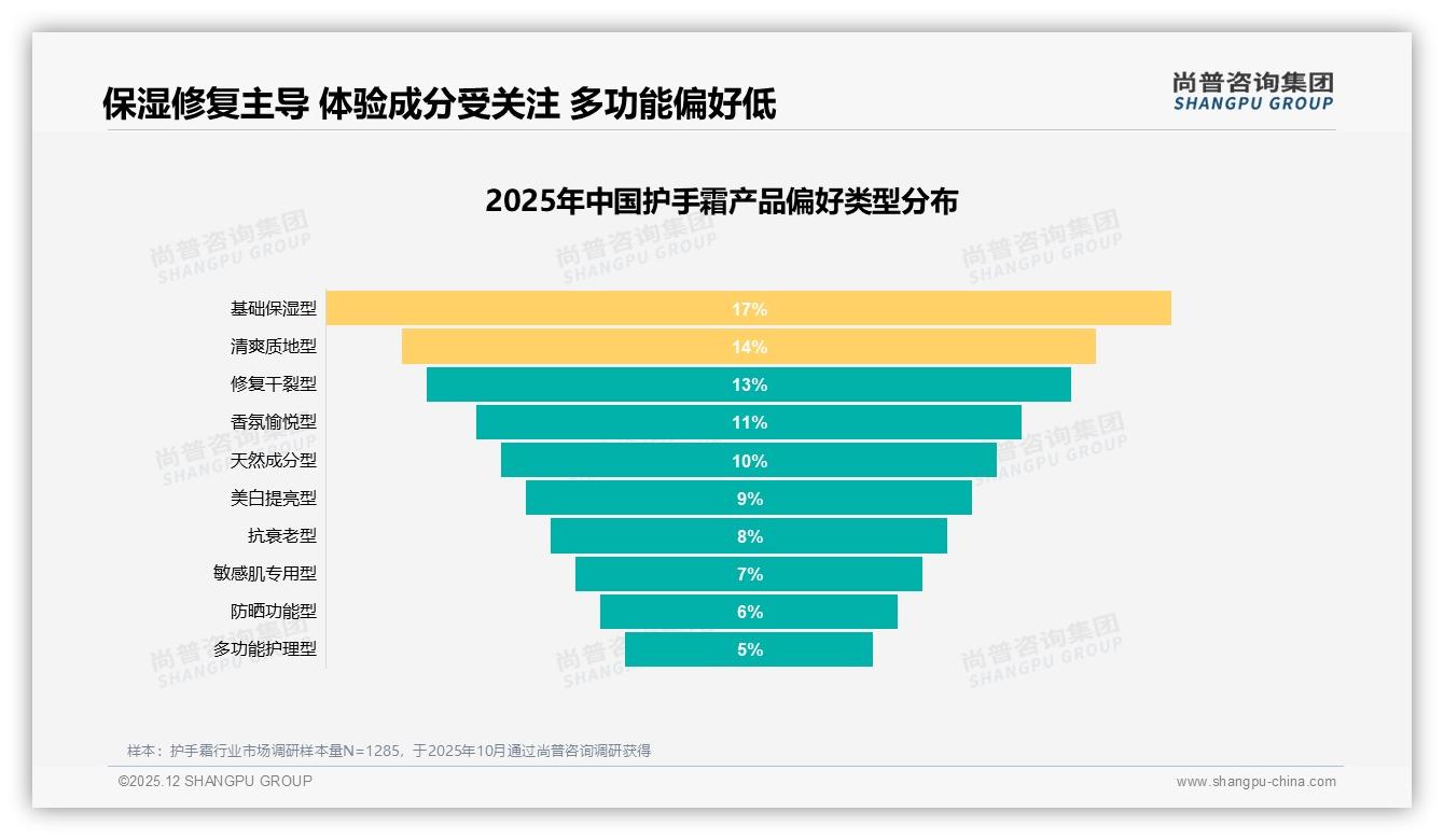 63%护手霜市场被国产品牌拿下，功效体验并重突围高端——尚普咨询集团护手霜品类年报-2025年12月-护手霜-38