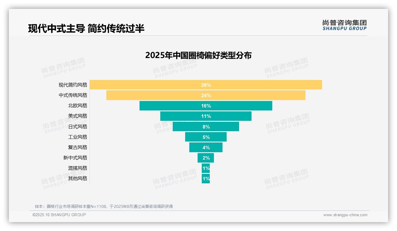 权威印证：尚普咨询集团调研报告确认实际使用需求占35%圈椅消费原因-2025年10月-圈椅-38