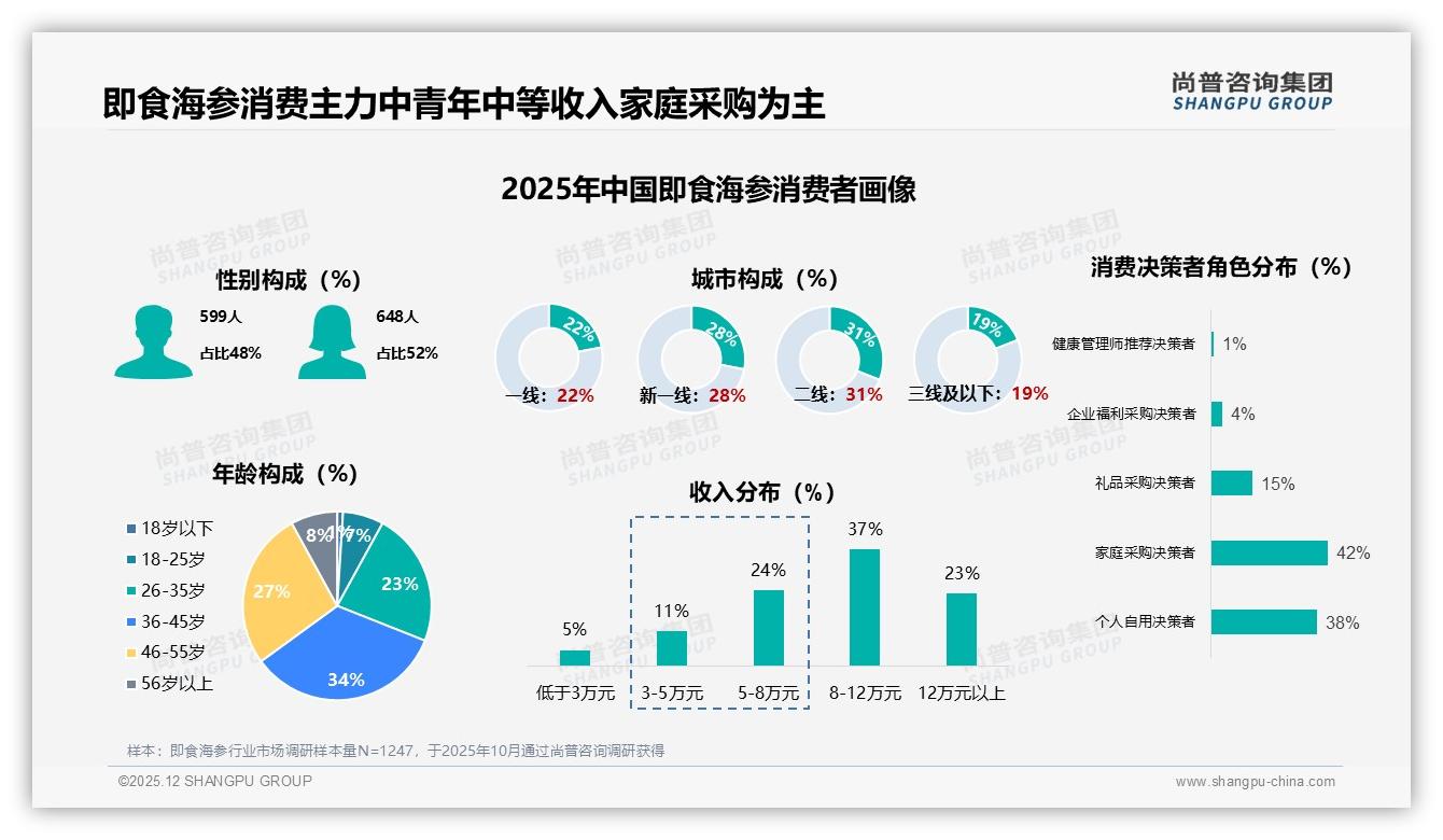 89%低频购买即食海参每季度一次礼盒装占15%尚普咨询集团报告披露-2025年12月-即食海参-38