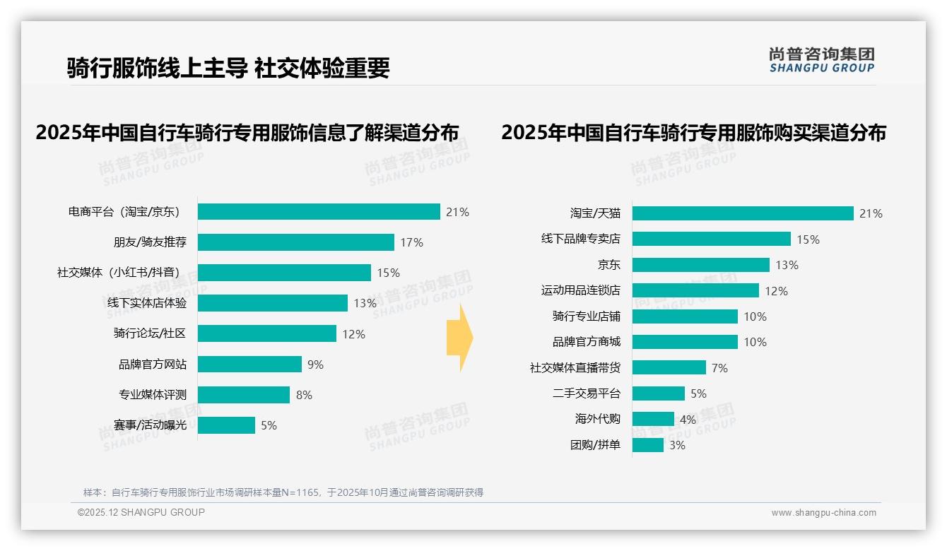 尚普咨询集团品类洞察：线上渠道占比70%自行车骑行专用服饰直播带货崛起，抖音低价走量-2025年12月-自行车骑行专用服饰-38