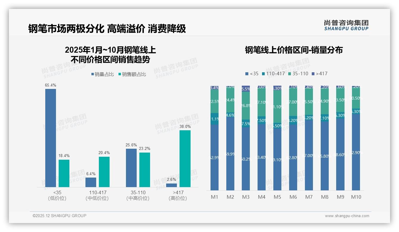 尚普咨询集团钢笔品类年报：26-35岁消费者68%自用钢笔，百元级性价比成刚需-2025年12月-钢笔-38