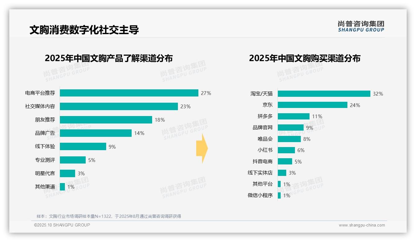 68%消费者通过数字化渠道了解文胸——尚普咨询集团最新报告证实-2025年10月-文胸-38