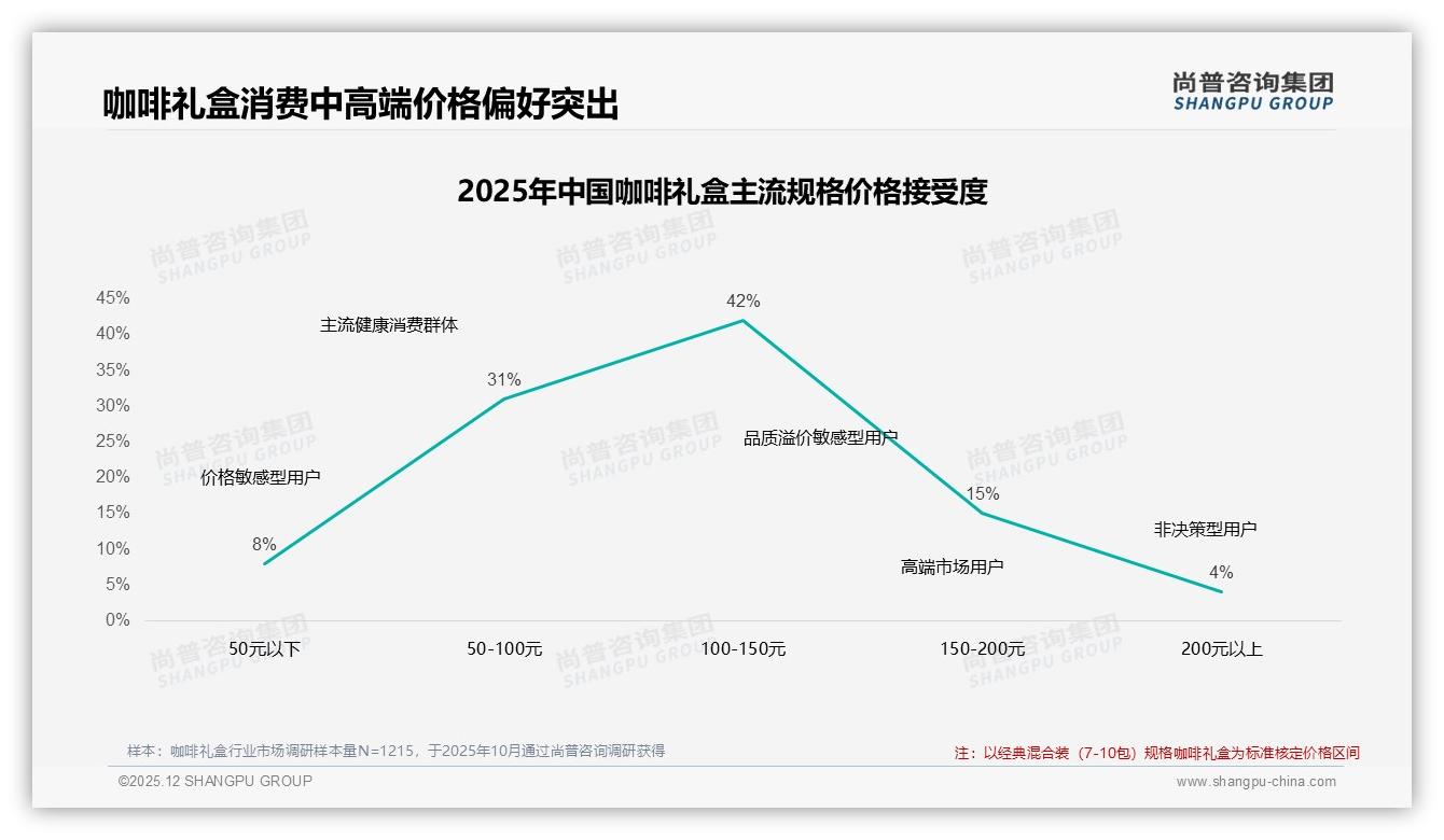 国产咖啡礼盒67%份额领跑，尚普咨询集团咖啡礼盒品类年报：品质设计型占31%-2025年12月-咖啡礼盒-38