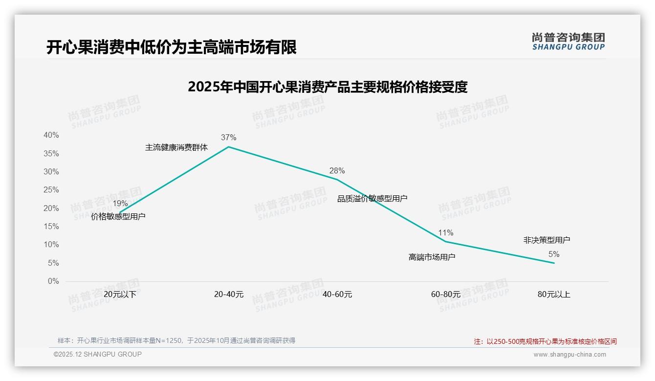 尚普咨询集团趋势雷达：京东69-120元价格带46%销售额，中高端开心果盈利蓝海——尚普咨询集团开心果品类年报-2025年12月-开心果-38