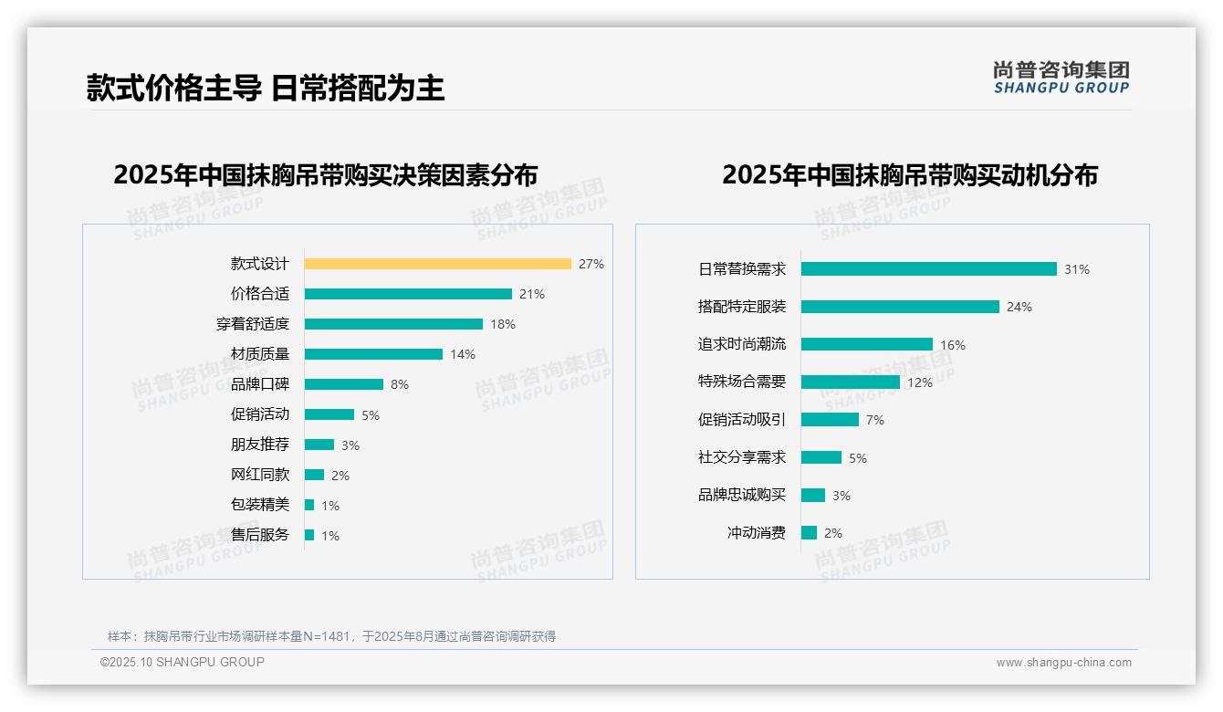 23%消费者偏好黑色抹胸吊带——尚普咨询集团趋势报告摘要-2025年10月-抹胸吊带-38