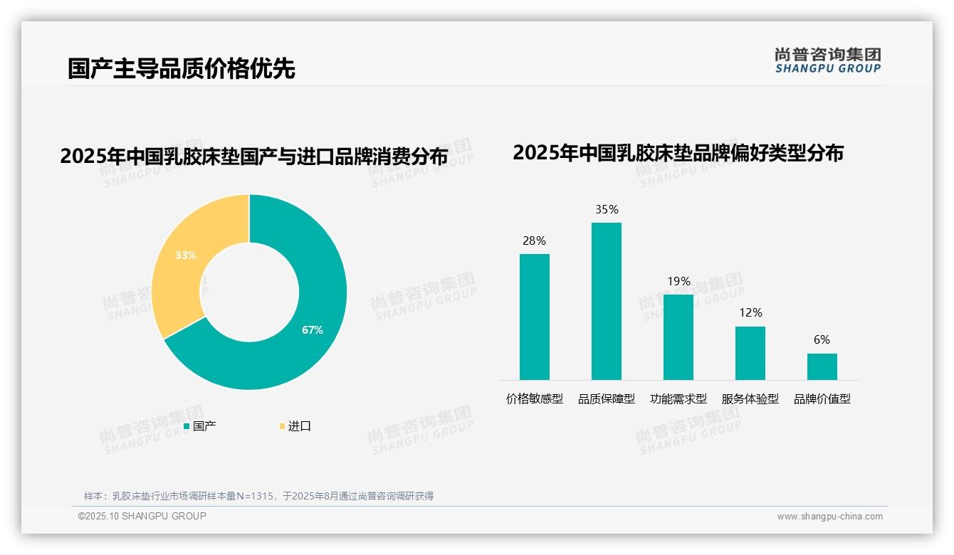 60%消费者高度依赖品牌——尚普咨询集团数据解读-2025年10月-乳胶床垫-38