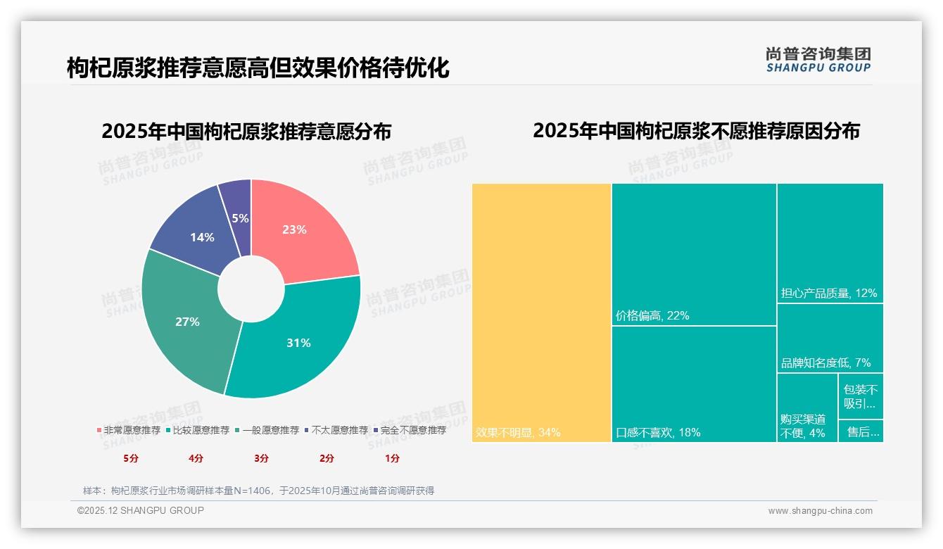 尚普咨询集团独家披露：54%消费者愿推荐枸杞原浆，效果不明显34%差评成最大阻力-2025年12月-枸杞原浆-38