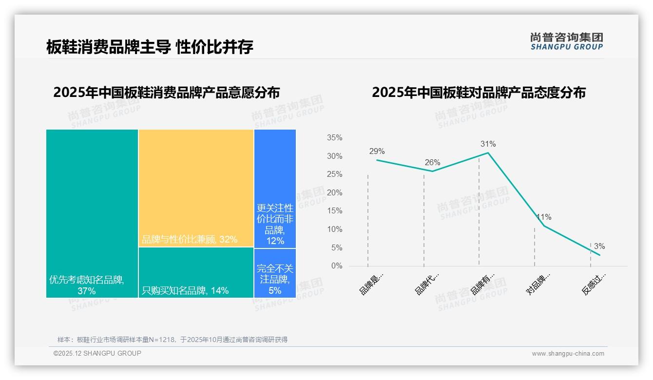 尚普咨询集团专题解读：34%复购率区间占主流36%消费者因新款设计换品牌-2025年12月-板鞋-38