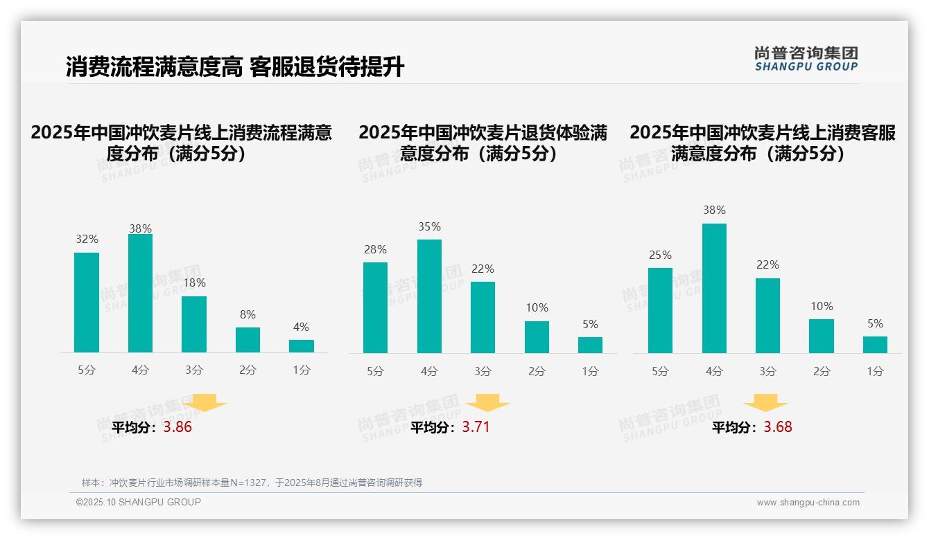 据尚普咨询集团报告：社交媒体广告主导冲饮麦片消费，占比35%-2025年10月-冲饮麦片-38