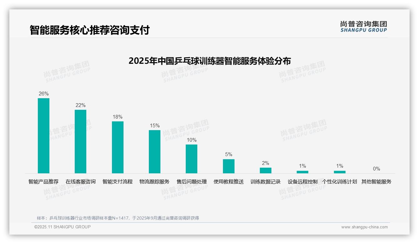 73%消费者高度满意线上购物流程——尚普咨询集团报告深度解析-2025年11月-乒乓球训练器-38